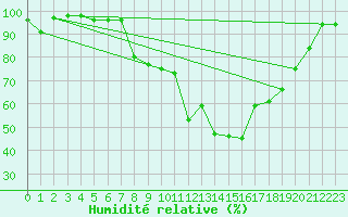 Courbe de l'humidit relative pour Giswil