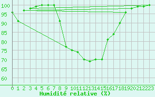 Courbe de l'humidit relative pour Fribourg (All)