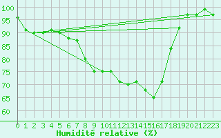 Courbe de l'humidit relative pour Bamberg
