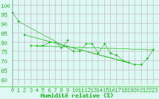 Courbe de l'humidit relative pour Ocna Sugatag