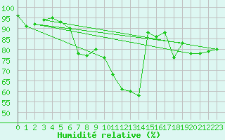 Courbe de l'humidit relative pour Constance (All)