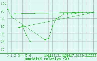 Courbe de l'humidit relative pour Resko