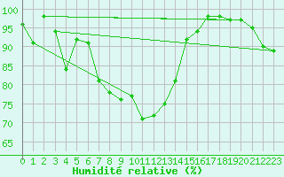 Courbe de l'humidit relative pour Ponza