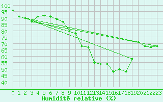 Courbe de l'humidit relative pour Bessey (21)