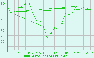 Courbe de l'humidit relative pour Mona