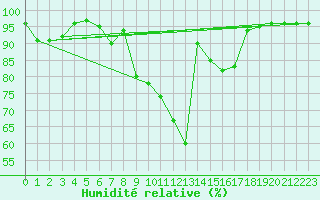 Courbe de l'humidit relative pour Bamberg