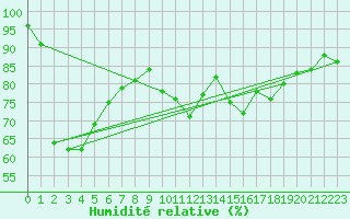 Courbe de l'humidit relative pour Pershore