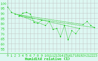 Courbe de l'humidit relative pour Glasgow (UK)