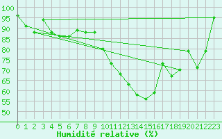 Courbe de l'humidit relative pour Sion (Sw)