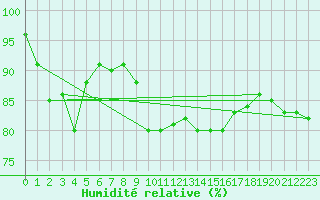 Courbe de l'humidit relative pour Grainet-Rehberg