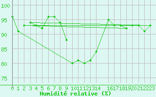 Courbe de l'humidit relative pour Szczecinek