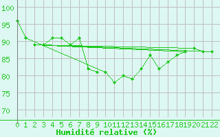 Courbe de l'humidit relative pour Zwiesel