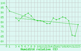 Courbe de l'humidit relative pour Gotska Sandoen
