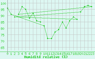 Courbe de l'humidit relative pour Locarno-Magadino