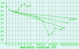 Courbe de l'humidit relative pour Manston (UK)