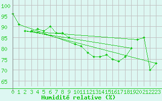 Courbe de l'humidit relative pour La Rochelle - Aerodrome (17)