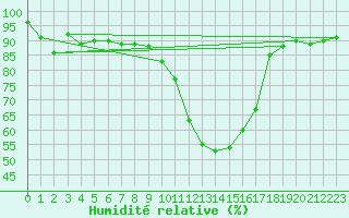 Courbe de l'humidit relative pour Loznica