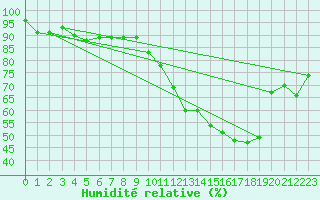 Courbe de l'humidit relative pour Lussat (23)