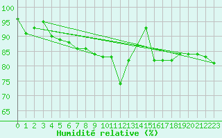 Courbe de l'humidit relative pour Pommerit-Jaudy (22)