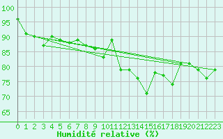 Courbe de l'humidit relative pour Lannion (22)