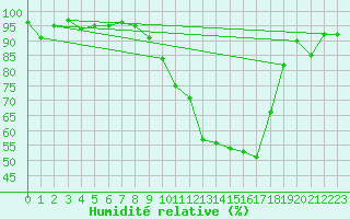 Courbe de l'humidit relative pour Lyon - Saint-Exupry (69)