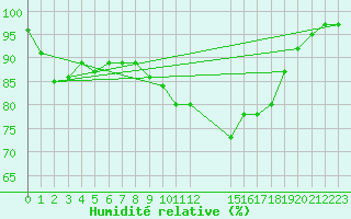 Courbe de l'humidit relative pour Croisette (62)