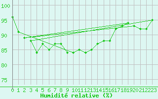 Courbe de l'humidit relative pour Russaro