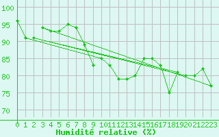 Courbe de l'humidit relative pour Scuol