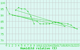Courbe de l'humidit relative pour Roissy (95)