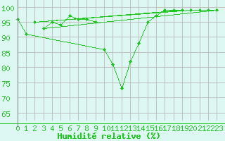 Courbe de l'humidit relative pour Grono