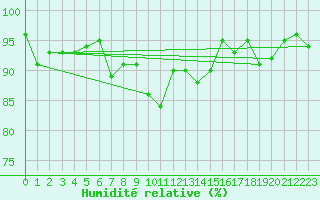 Courbe de l'humidit relative pour Les Charbonnires (Sw)