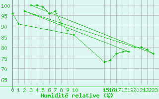 Courbe de l'humidit relative pour Retie (Be)