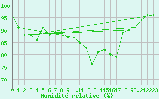 Courbe de l'humidit relative pour Le Touquet (62)