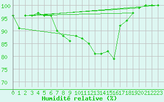Courbe de l'humidit relative pour Ualand-Bjuland