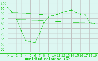 Courbe de l'humidit relative pour Paterson