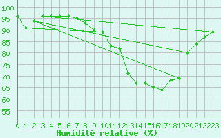 Courbe de l'humidit relative pour Trappes (78)