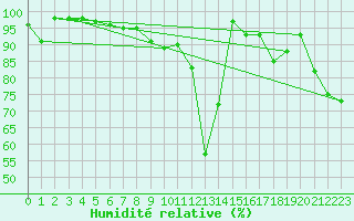 Courbe de l'humidit relative pour Chateau-d-Oex