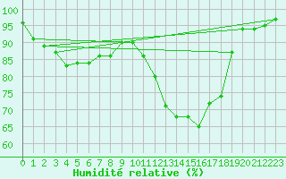 Courbe de l'humidit relative pour Dax (40)