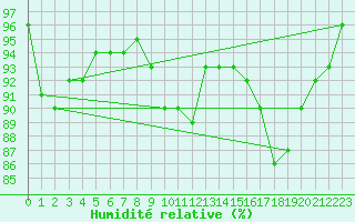 Courbe de l'humidit relative pour Luhanka Judinsalo
