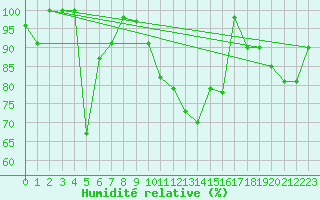 Courbe de l'humidit relative pour Piz Martegnas