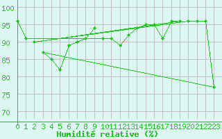 Courbe de l'humidit relative pour Zermatt