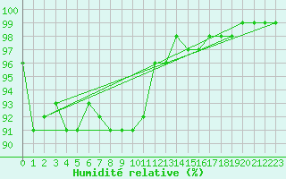 Courbe de l'humidit relative pour Aubigny-sur-Nre (18)
