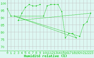 Courbe de l'humidit relative pour Mont-Aigoual (30)