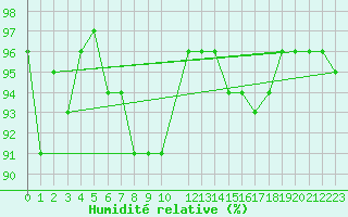 Courbe de l'humidit relative pour Mierkenis