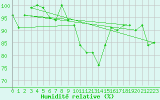 Courbe de l'humidit relative pour Chateau-d-Oex