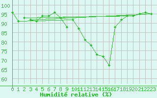 Courbe de l'humidit relative pour Luechow