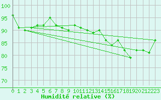 Courbe de l'humidit relative pour Spa - La Sauvenire (Be)