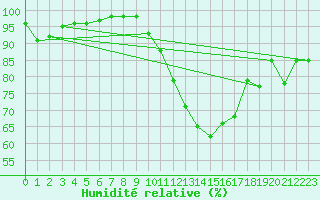 Courbe de l'humidit relative pour Bustince (64)