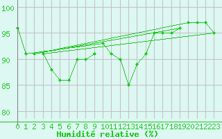 Courbe de l'humidit relative pour Ambrieu (01)