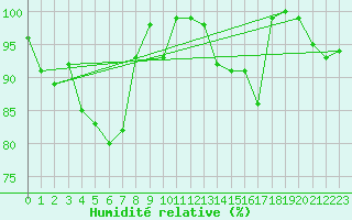Courbe de l'humidit relative pour Semenicului Mountain Range